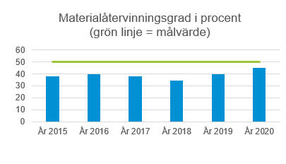 Digarammet visar materialåtervinningsgrad som har ökat.